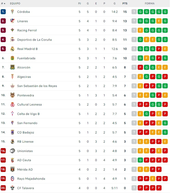 Así Queda La Clasificación Para Unionistas Después De Recuperarse El ...