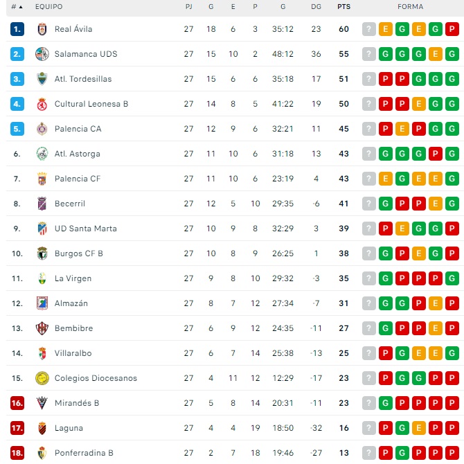 El Salamanca UDS se acerca peligrosamente al ascenso directo | Imagen 1