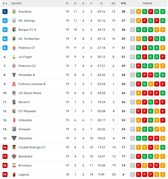 As&iacute; est&aacute;n las clasificaciones en Liga Femenina y todo el f&uacute;tbol charro | Imagen 4