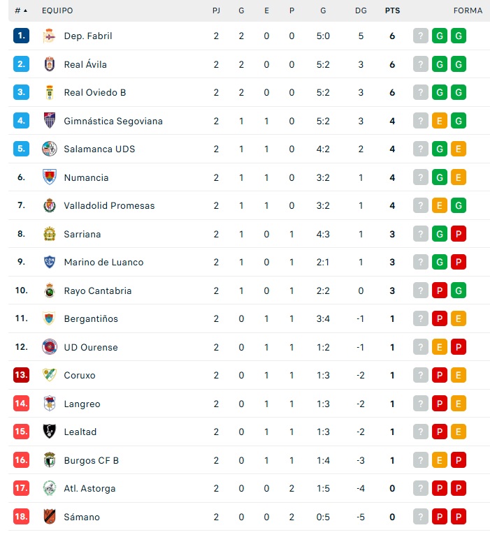 As&iacute; quedan las clasificaciones para el colista Unionistas, un Salamanca UDS de playoff y toda la Tercera RFEF o la Divisi&oacute;n de Honor | Imagen 2