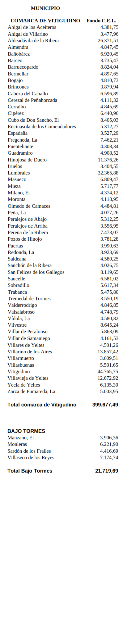 Los municipios de la zona Arribes recibir&aacute;n 421.000 euros de los Fondos de Cooperaci&oacute;n Econ&oacute;mica Local | Imagen 1