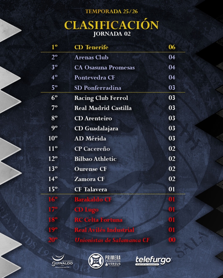 As&iacute; quedan las clasificaciones en Primera, Segunda y Tercera RFEF | Imagen 1