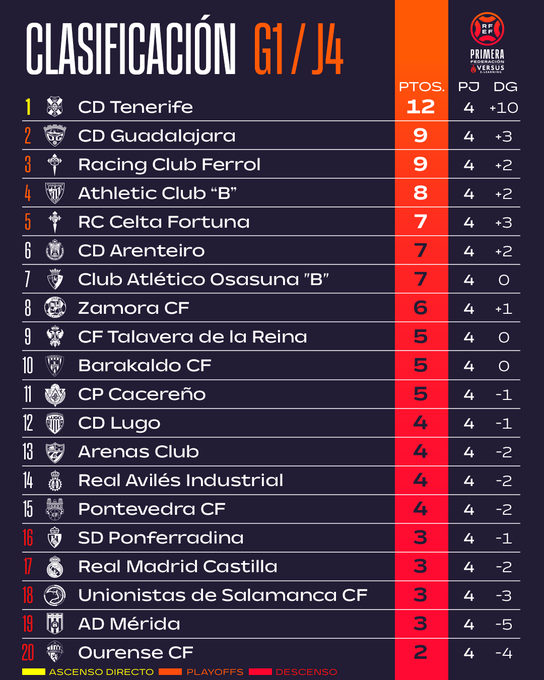 As&iacute; quedan las clasificaciones de Primera RFEF, Segunda RFEF, Tercera RFEF y Divisi&oacute;n de Honor | Imagen 1