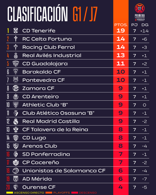 As&iacute; quedan las clasificaciones de Liga Femenina, Primera RFEF, Segunda RFEF y Tercera RFEF | Imagen 2