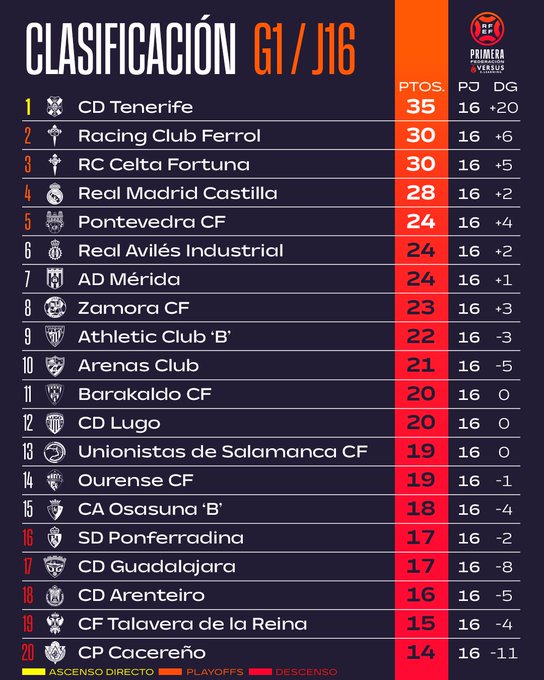 As&iacute; quedan las clasificaciones de Perfumer&iacute;as Avenida, Unionistas, Salamanca UDS, Tercera RFEF y Divisi&oacute;n de Honor | Imagen 2