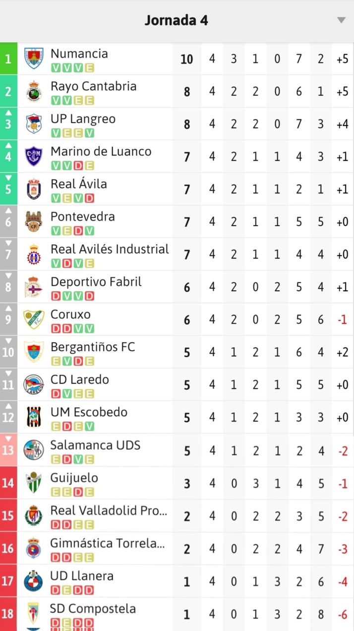 As&iacute; quedan las clasificaciones para Unionistas, Salamanca UDS, CD Guijuelo, Santa Marta y Ciudad Rodrigo | Imagen 2