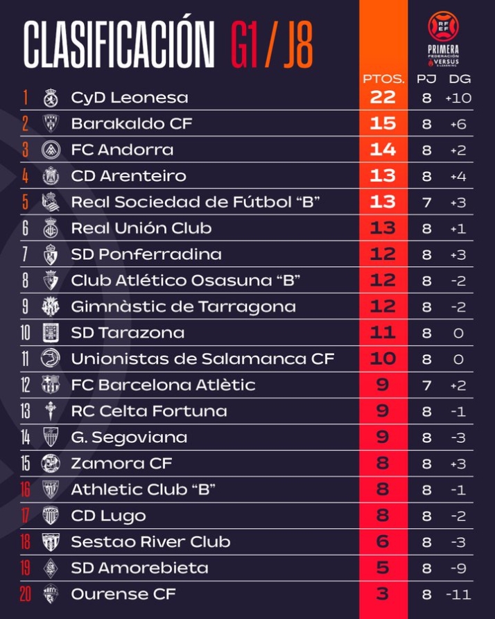 As&iacute; quedan las clasificaciones para Avenida, Unionistas, Salamanca UDS, CD Guijuelo, Santa Marta y Ciudad Rodrigo | Imagen 2