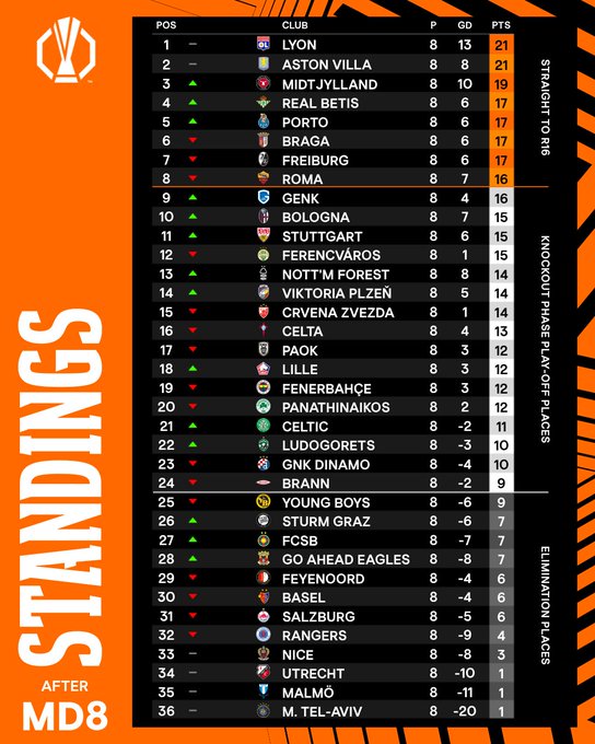 As&iacute; quedan los equipos espa&ntilde;oles en la Europa League: uno al top 8 y otro al playoff | Imagen 1