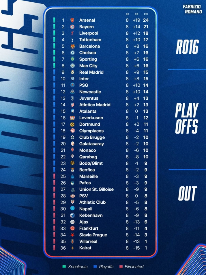 El Bar&ccedil;a se mete en el top 8 de la Champions; el Real Madrid y el Atleti pagan sus errores y tendr&aacute;n que jugar una ronda m&aacute;s de playoff | Imagen 1