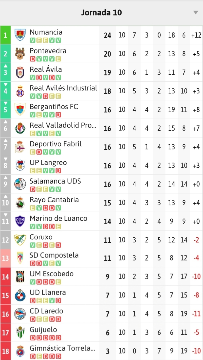 As&iacute; quedan las clasificaciones para Avenida, Unionistas, Salamanca UDS, CD Guijuelo, Santa Marta y Ciudad Rodrigo | Imagen 3