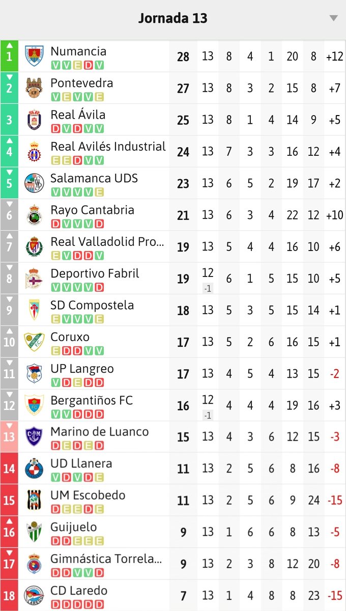 As&iacute; quedan las clasificaciones para Avenida, Unionistas, Salamanca UDS, CD Guijuelo, Santa Marta y Ciudad Rodrigo | Imagen 3