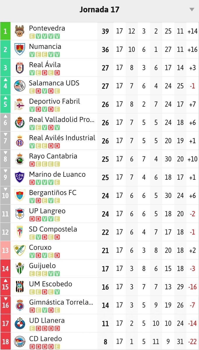 As&iacute; quedan las clasificaciones a finales de 2024: Avenida va segundo, el Salamanca UDS est&aacute; en playoff... | Imagen 3