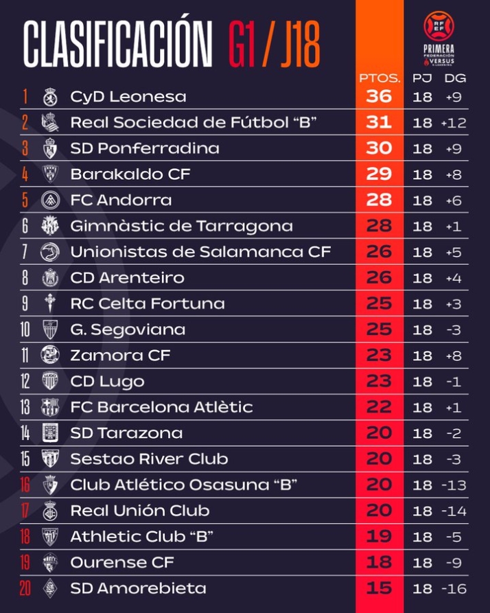 As&iacute; quedan las clasificaciones a finales de 2024: Avenida va segundo, el Salamanca UDS est&aacute; en playoff... | Imagen 2