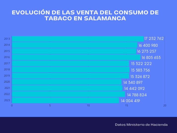 Menos ventas pero a precios m&aacute;s elevados: as&iacute; ha evolucionado la venta de tabaco de Salamanca | Imagen 1