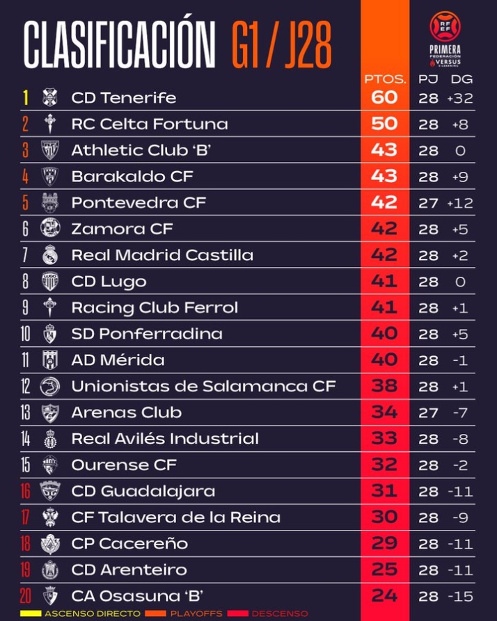 CLASIFICACIONES | As&iacute; quedan para Unionistas, Salamanca UDS, Tercera RFEF y Divisi&oacute;n de Honor | Imagen 1
