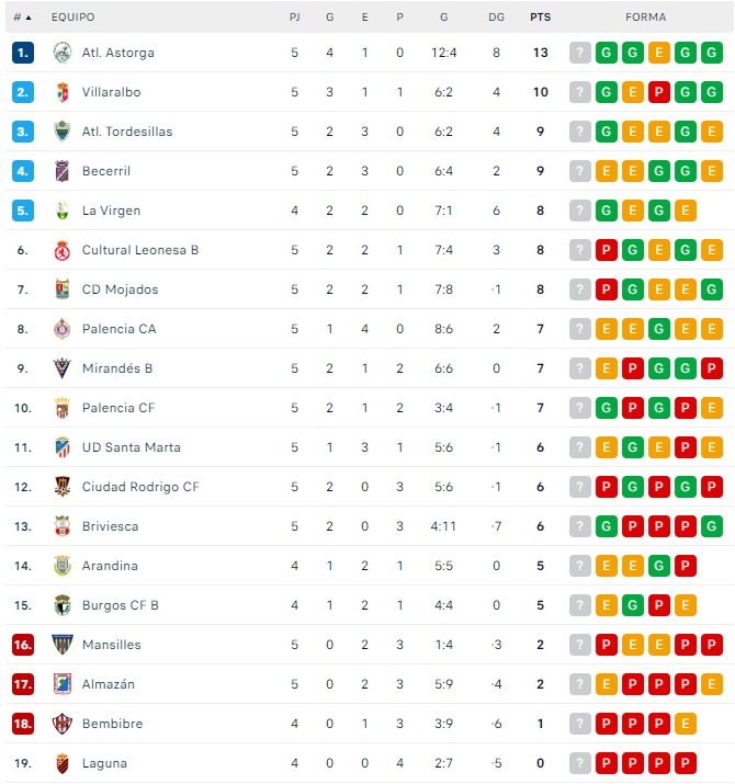 As&iacute; quedan las clasificaciones de Liga Femenina, Primera RFEF, Segunda RFEF y Tercera RFEF | Imagen 4