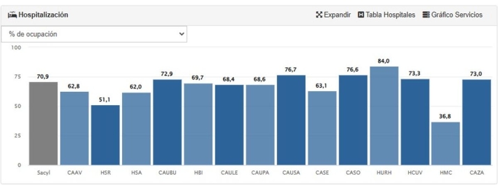El Hospital de Salamanca se encuentra al 76,7% de ocupación | Imagen 1