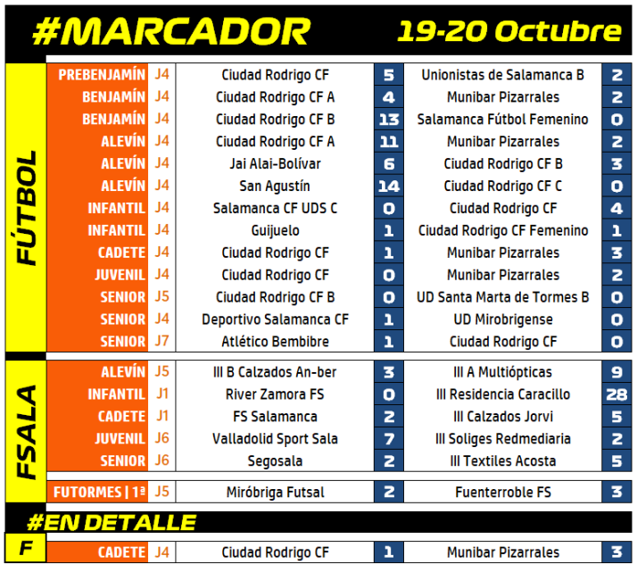 #M [19 &ndash; 20 OCT] El Ciudad Rodrigo B resiste para sacar un punto en el duelo de filiales de equipos de 3&ordf; | Imagen 1