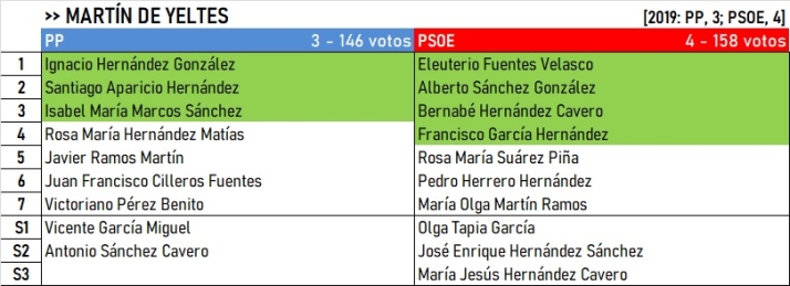 Resultados del Campo de Yeltes: Algunos cambios, pero se mantienen los bastiones cl&aacute;sicos | Imagen 9