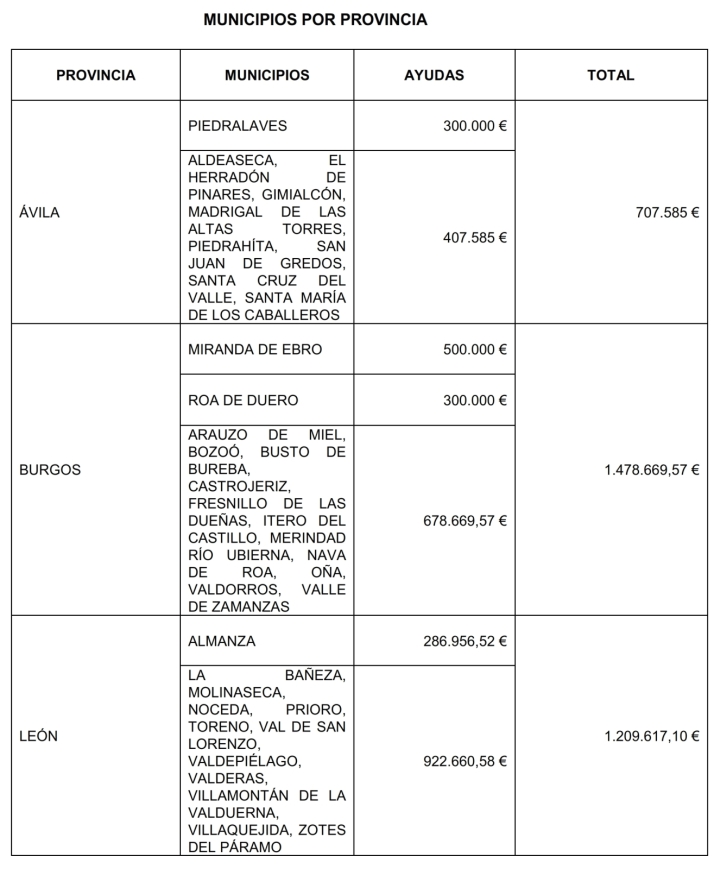 La Junta concede 960.000 euros a 16 municipios salmantinos para actuaciones de inversi&oacute;n en servicios b&aacute;sicos de especial inter&eacute;s o urgencia | Imagen 1