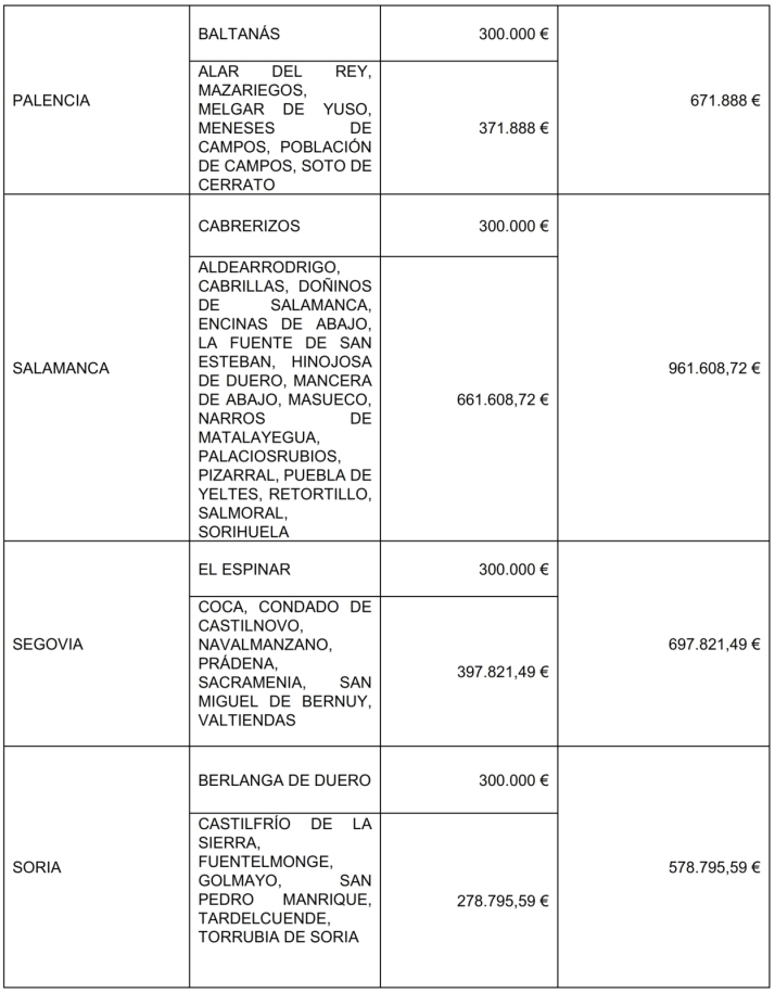 La Junta concede 960.000 euros a 16 municipios salmantinos para actuaciones de inversi&oacute;n en servicios b&aacute;sicos de especial inter&eacute;s o urgencia | Imagen 2