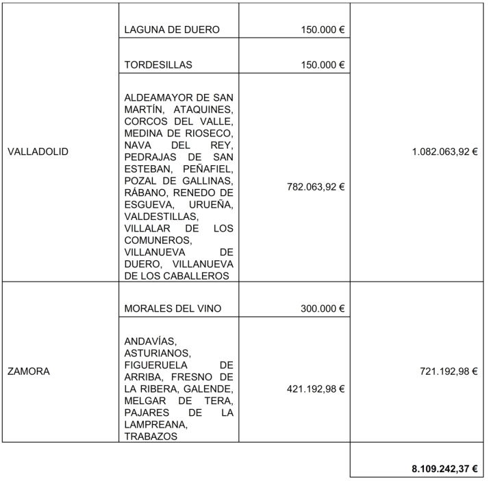 La Junta concede 960.000 euros a 16 municipios salmantinos para actuaciones de inversi&oacute;n en servicios b&aacute;sicos de especial inter&eacute;s o urgencia | Imagen 3