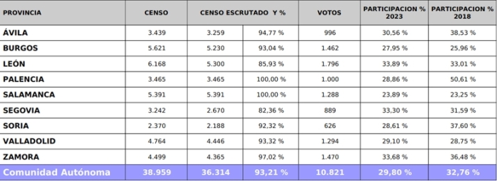 Baja participaci&oacute;n en las elecciones agrarias en Salamanca | Imagen 1