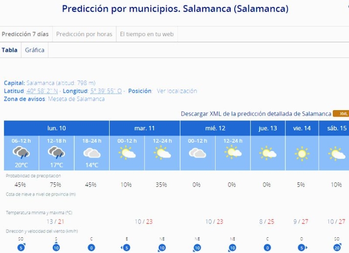 Tras la lluvia del lunes, el buen tiempo volver&aacute; a Salamanca esta semana | Imagen 1