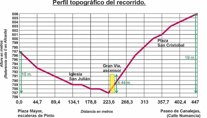 Ascensor e itinerarios | Imagen 3