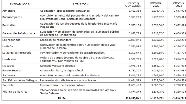 La Junta aprueba 111.000 euros en ayudas ZIS para 14 municipios del Parque Natural Arribes del Duero | Imagen 1