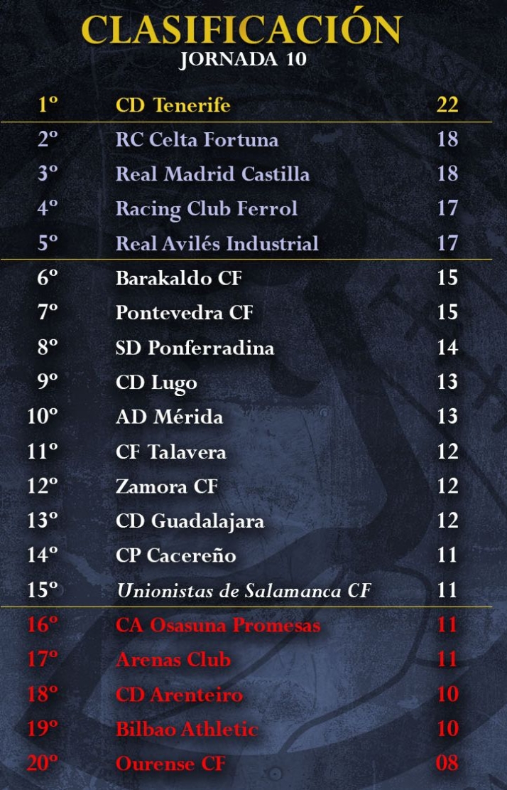 Clasificaciones de Avenida, Unionistas, Salamanca UDS y otros equipos charros | Imagen 2