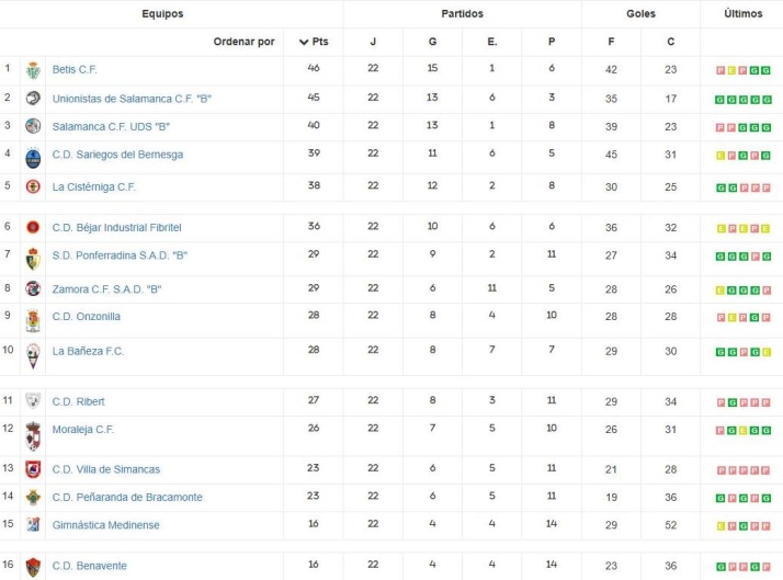 As&iacute; quedan las clasificaciones en el deporte de Salamanca | Imagen 5