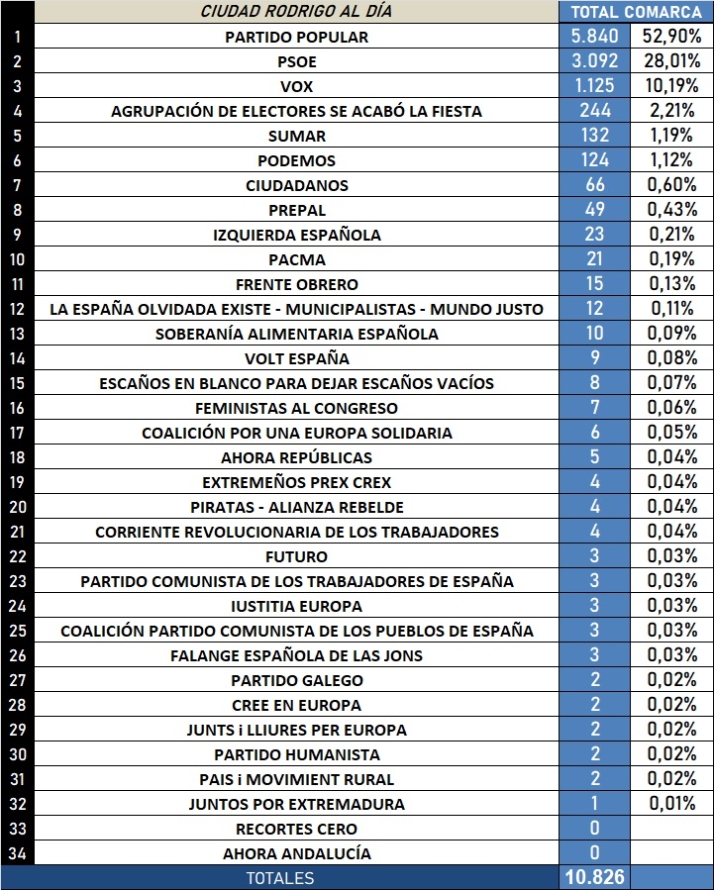 As&iacute; le ha ido a cada formaci&oacute;n, con &lsquo;Se acab&oacute; la fiesta&rsquo; 4&ordf; en Mir&oacute;briga y en el conjunto de la comarca | Imagen 1