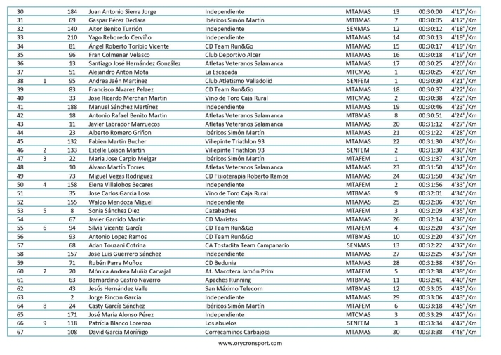 FOTOS | H&eacute;ctor Rodr&iacute;guez S&aacute;nchez y Andrea Ja&eacute;n Mart&iacute;nez se imponen en la II Carrera Solidaria 'San Pedreja' | Imagen 2