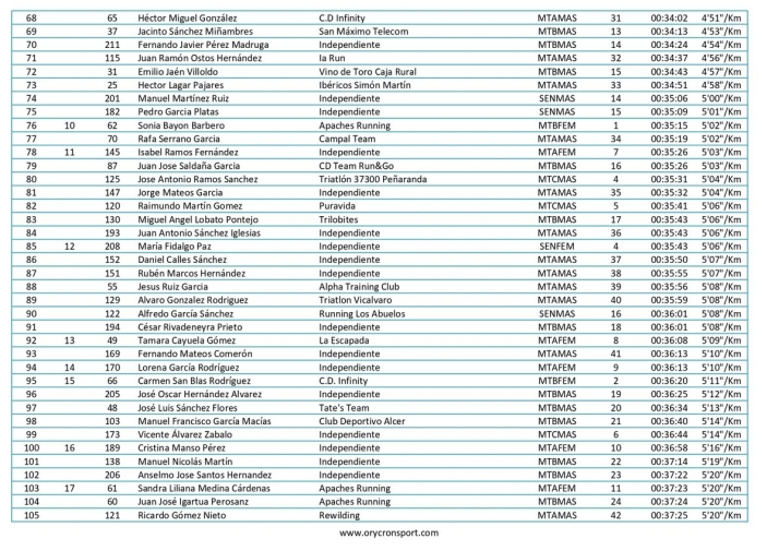 FOTOS | H&eacute;ctor Rodr&iacute;guez S&aacute;nchez y Andrea Ja&eacute;n Mart&iacute;nez se imponen en la II Carrera Solidaria 'San Pedreja' | Imagen 3