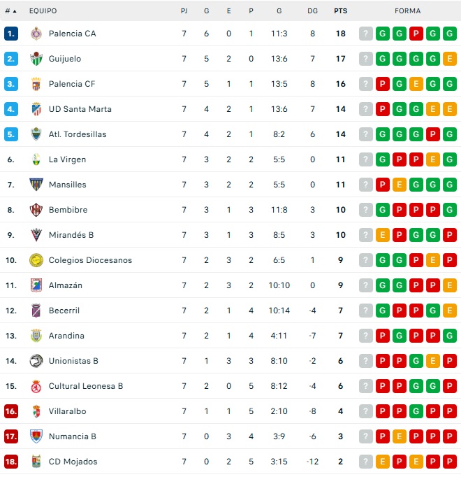 As&iacute; quedan las clasificaciones de Liga Femenina, Primera RFEF, Segunda RFEF, Tercera RFEF y Divisi&oacute;n de Honor | Imagen 4