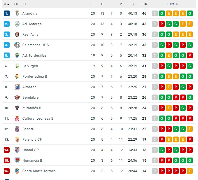 El Salamanca UDS amarra el playoff y el Santa Marta ya es colista | Imagen 1