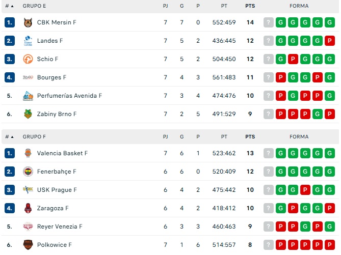 As&iacute; queda la clasificaci&oacute;n para el Perfumer&iacute;as Avenida tras el inicio de la segunda fase de Euroliga | Imagen 1