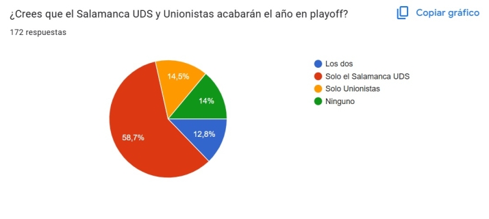 VOTA | &iquest;Crees que el Salamanca UDS y Unionistas acabar&aacute;n el a&ntilde;o en playoff? | Imagen 1