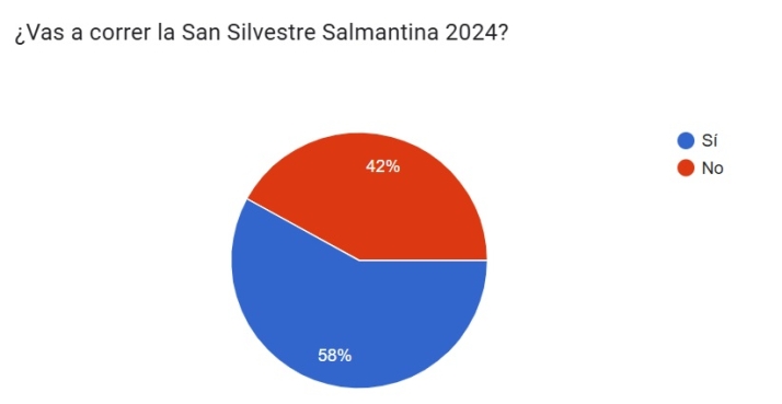 VOTA | &iquest;Vas a correr la San Silvestre Salmantina 2024?  | Imagen 1