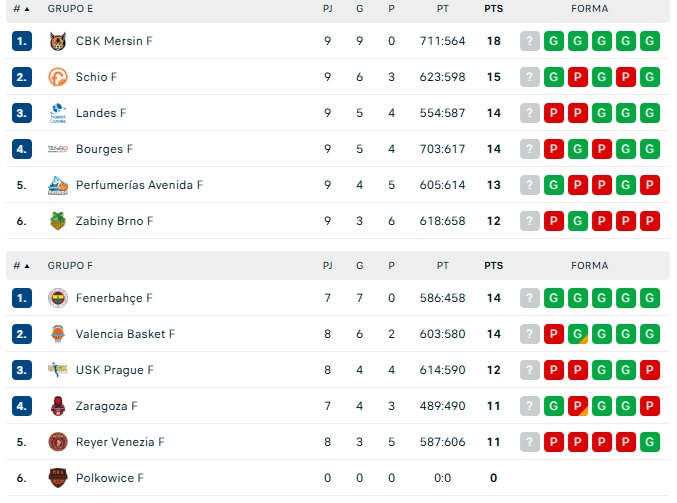 As&iacute; queda la clasificaci&oacute;n de Euroliga para el Perfumer&iacute;as Avenida a falta de tres 'finales' | Imagen 1