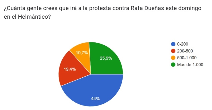 VOTA | &iquest;Cu&aacute;nta gente del Salamanca UDS crees que ir&aacute; a la protesta contra Rafa Due&ntilde;as este domingo en el Helm&aacute;ntico? | Imagen 1