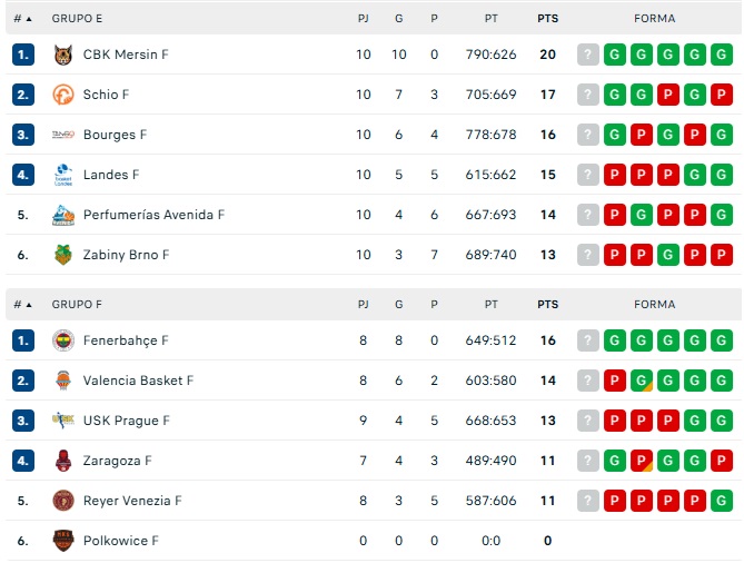 As&iacute; queda la clasificaci&oacute;n de Euroliga para el Perfumer&iacute;as Avenida a falta de dos jornadas | Imagen 1