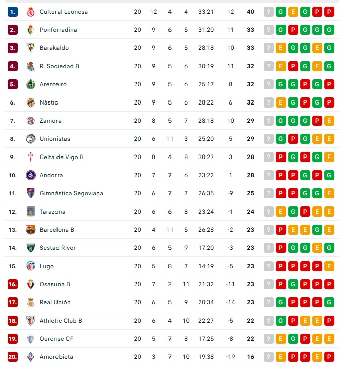 As&iacute; est&aacute;n las clasificaciones en Liga Femenina y todo el f&uacute;tbol charro | Imagen 2