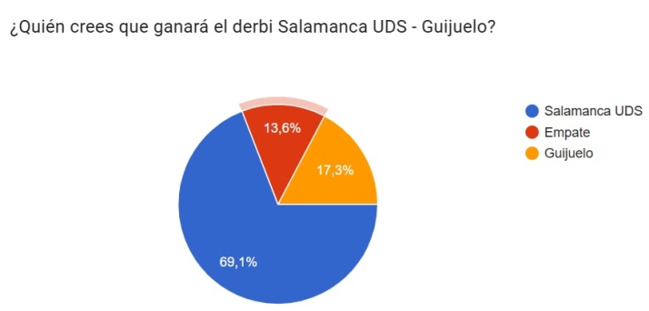 VOTA | &iquest;Qui&eacute;n crees que ganar&aacute; el derbi Salamanca UDS - Guijuelo? | Imagen 1