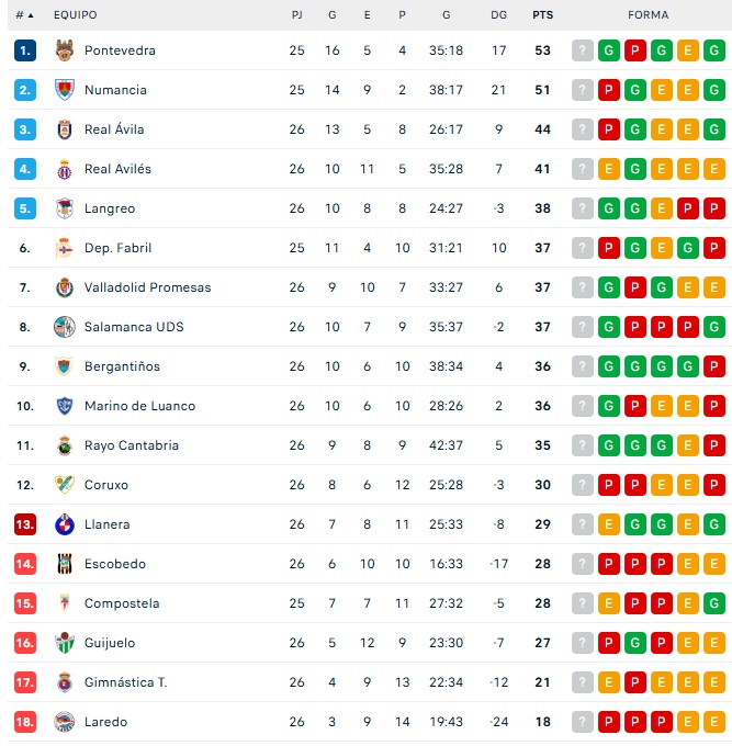As&iacute; quedan las clasificaciones en el deporte de Salamanca | Imagen 3