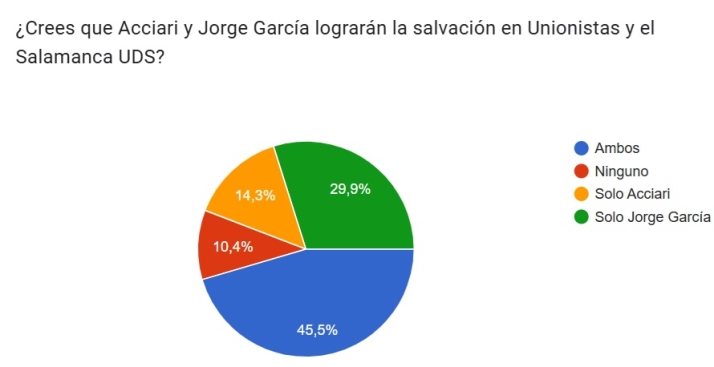 VOTA | &iquest;Crees que Acciari y Jorge Garc&iacute;a lograr&aacute;n la salvaci&oacute;n en Unionistas y el Salamanca UDS? | Imagen 1
