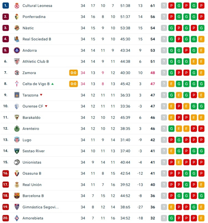 Unionistas vuelve a librar el descenso... pero pende de un hilo | Imagen 2