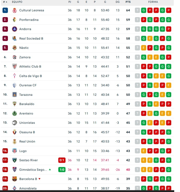 Unionistas respira aliviado sobre el descenso y podría salvarse matemáticamente la próxima jornada en el Reina Sofía | Imagen 1