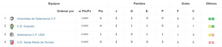 As&iacute; va la clasificaci&oacute;n de Copa RFEF: Unionistas y el CD Guijuelo se juegan ser campe&oacute;n | Imagen 1